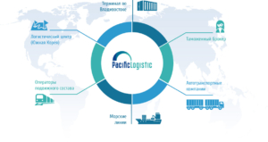 Контейнерный терминал «Pacific Logistic» в порту Владивосток осуществляет погрузо-разгрузочные работы, экспедирование контейнеров, таможенное оформление и хранение грузы